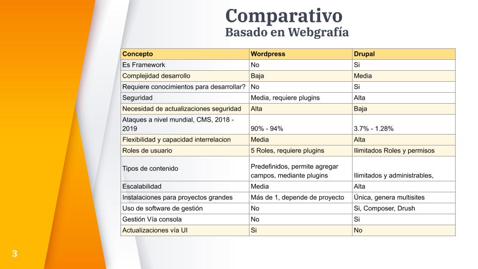 Comparativo de Drupal vs. Wordpress