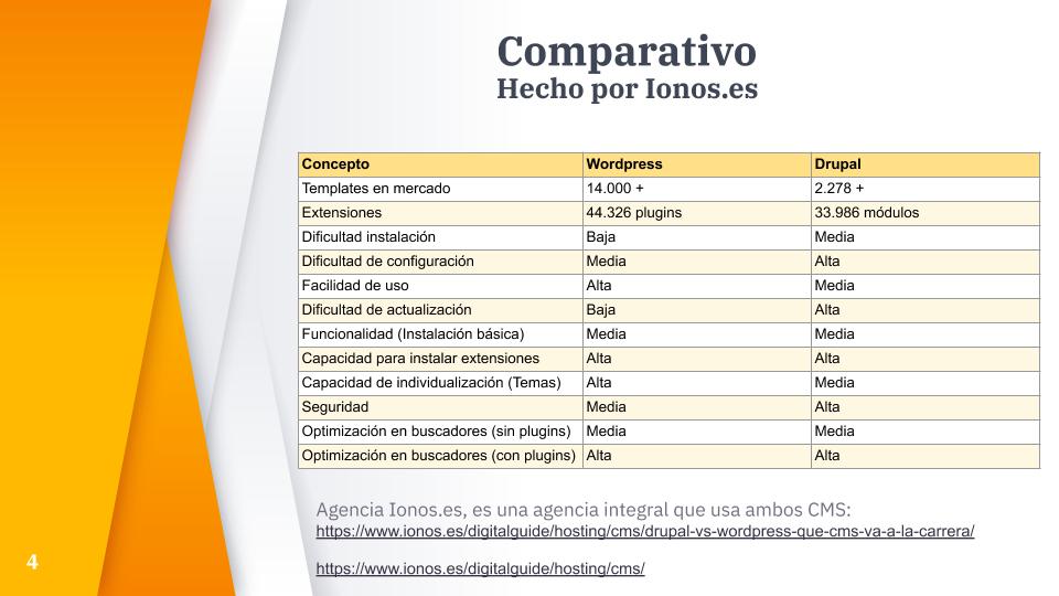 Comparativo Wordpress vs. Drupal