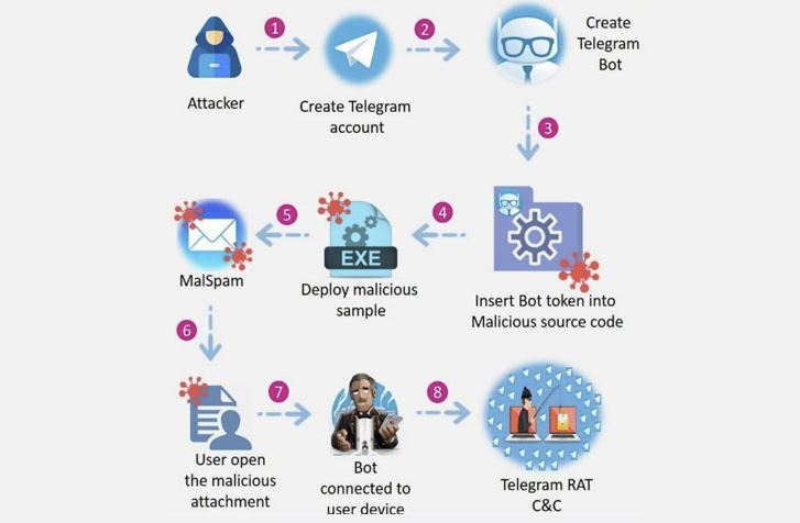 Detalle de malware ToxicEye